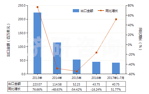 2013-2017年7月中國丙烯酸及其鹽(HS29161100)出口總額及增速統(tǒng)計